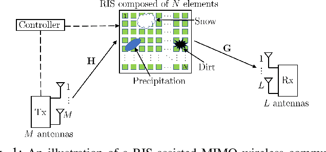 Figure 1 for Channel Estimation in RIS-Assisted MIMO Systems Operating Under Imperfections