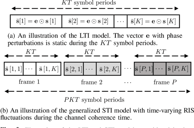 Figure 3 for Channel Estimation in RIS-Assisted MIMO Systems Operating Under Imperfections