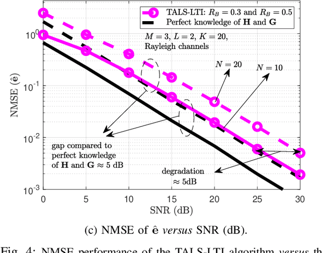 Figure 4 for Channel Estimation in RIS-Assisted MIMO Systems Operating Under Imperfections