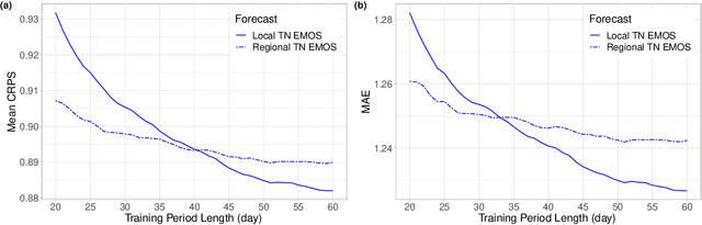 Figure 1 for Calibration of wind speed ensemble forecasts for power generation