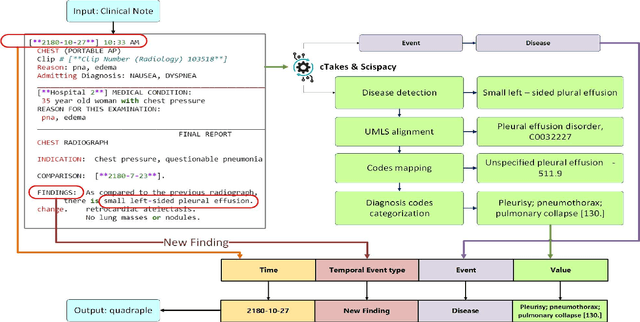 Figure 3 for Heterogeneous electronic medical record representation for similarity computing