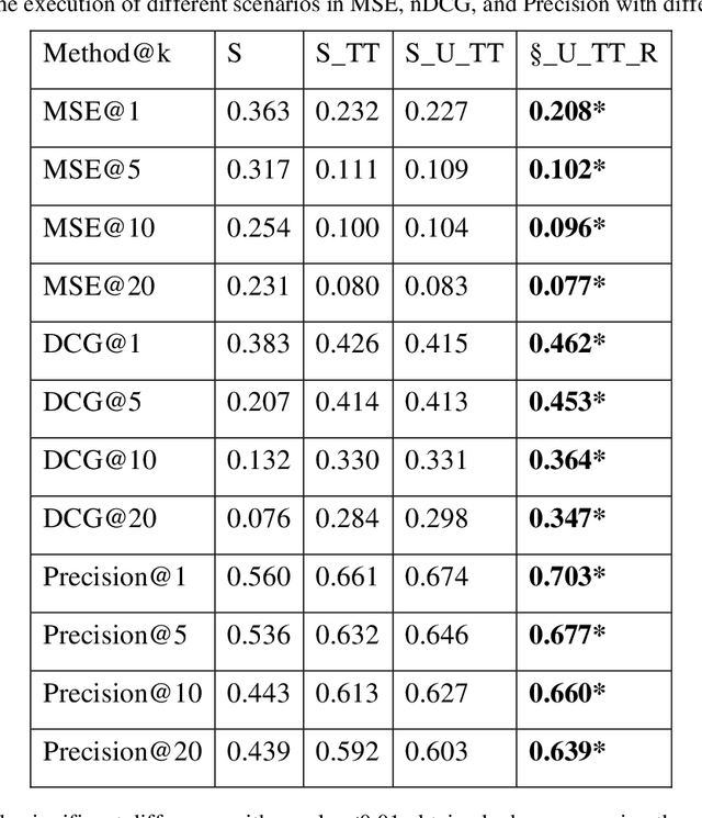 Figure 2 for Heterogeneous electronic medical record representation for similarity computing