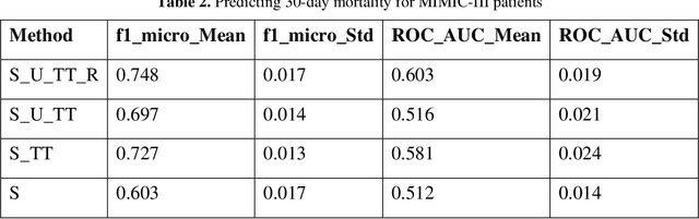 Figure 4 for Heterogeneous electronic medical record representation for similarity computing