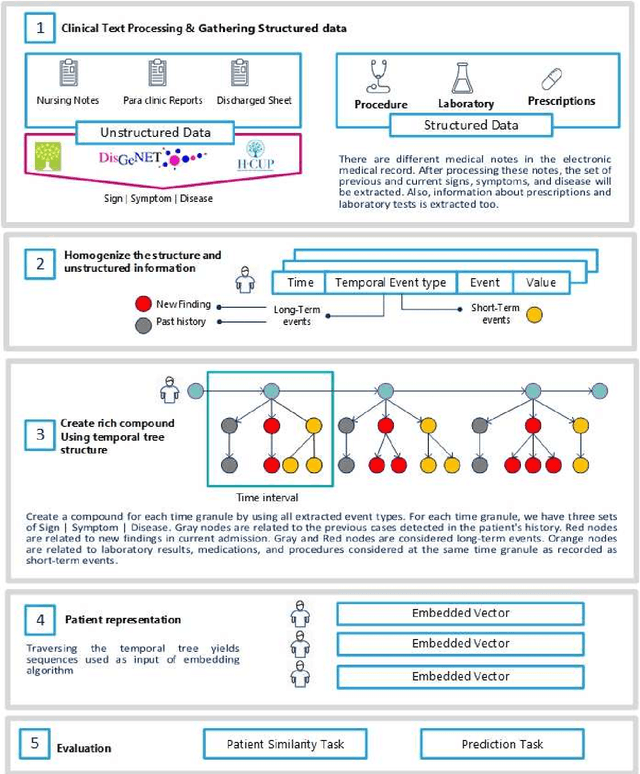Figure 1 for Heterogeneous electronic medical record representation for similarity computing