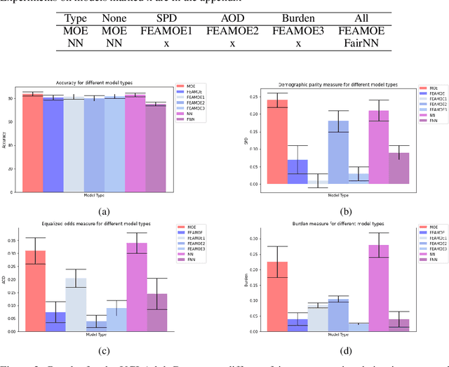 Figure 2 for FEAMOE: Fair, Explainable and Adaptive Mixture of Experts