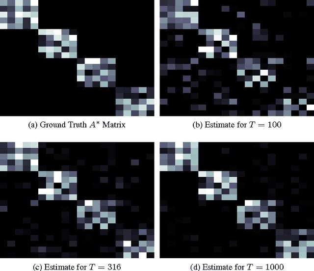 Figure 2 for Inference of High-dimensional Autoregressive Generalized Linear Models