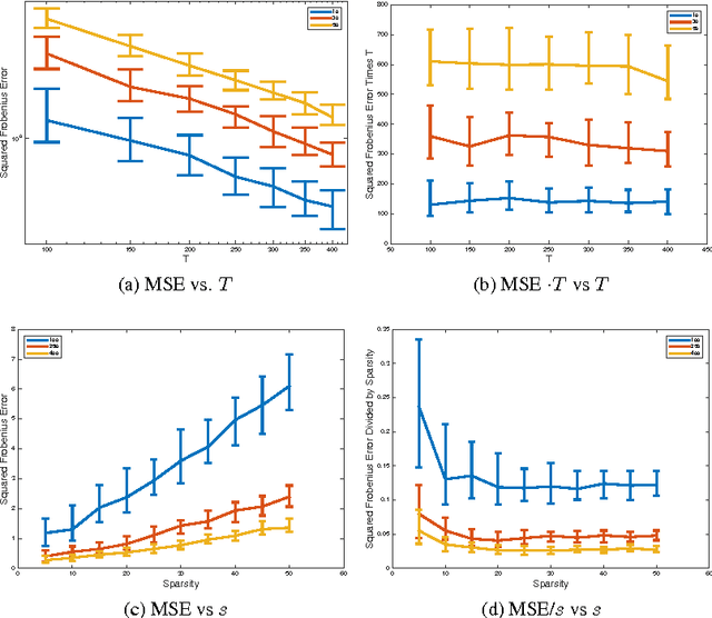 Figure 3 for Inference of High-dimensional Autoregressive Generalized Linear Models