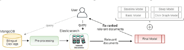 Figure 1 for Customising Ranking Models for Enterprise Search on Bilingual Click-Through Dataset