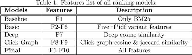 Figure 2 for Customising Ranking Models for Enterprise Search on Bilingual Click-Through Dataset