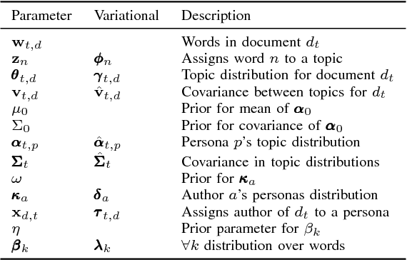 Figure 4 for DAPPER: Scaling Dynamic Author Persona Topic Model to Billion Word Corpora