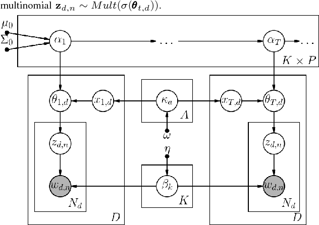 Figure 1 for DAPPER: Scaling Dynamic Author Persona Topic Model to Billion Word Corpora