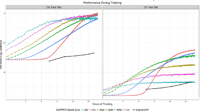 Figure 2 for DAPPER: Scaling Dynamic Author Persona Topic Model to Billion Word Corpora