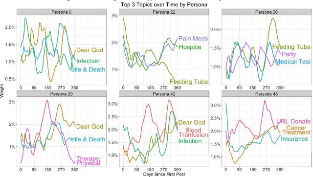 Figure 3 for DAPPER: Scaling Dynamic Author Persona Topic Model to Billion Word Corpora