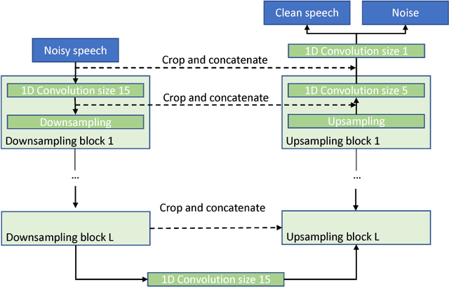 Figure 1 for Improved Speech Enhancement with the Wave-U-Net