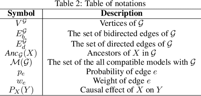 Figure 4 for Causal Discovery in Probabilistic Networks with an Identifiable Causal Effect