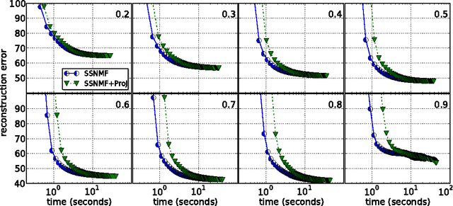 Figure 3 for Block Coordinate Descent for Sparse NMF