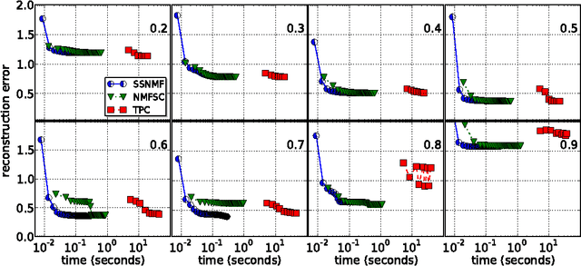 Figure 4 for Block Coordinate Descent for Sparse NMF