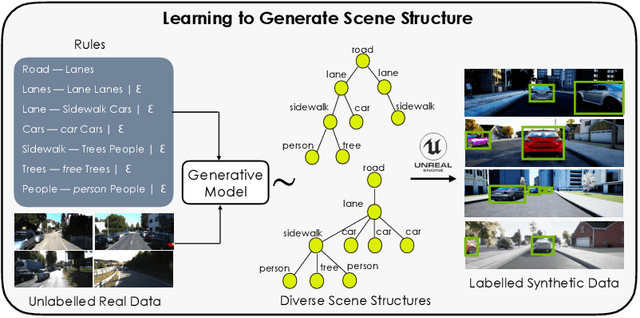 Figure 1 for Meta-Sim2: Unsupervised Learning of Scene Structure for Synthetic Data Generation