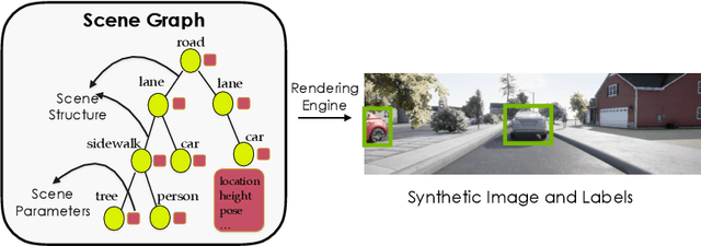 Figure 3 for Meta-Sim2: Unsupervised Learning of Scene Structure for Synthetic Data Generation