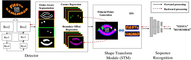 Figure 3 for Text Perceptron: Towards End-to-End Arbitrary-Shaped Text Spotting