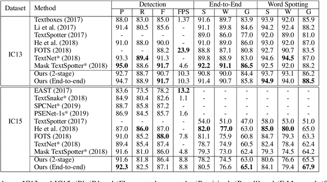 Figure 2 for Text Perceptron: Towards End-to-End Arbitrary-Shaped Text Spotting