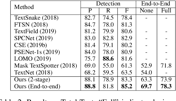 Figure 4 for Text Perceptron: Towards End-to-End Arbitrary-Shaped Text Spotting