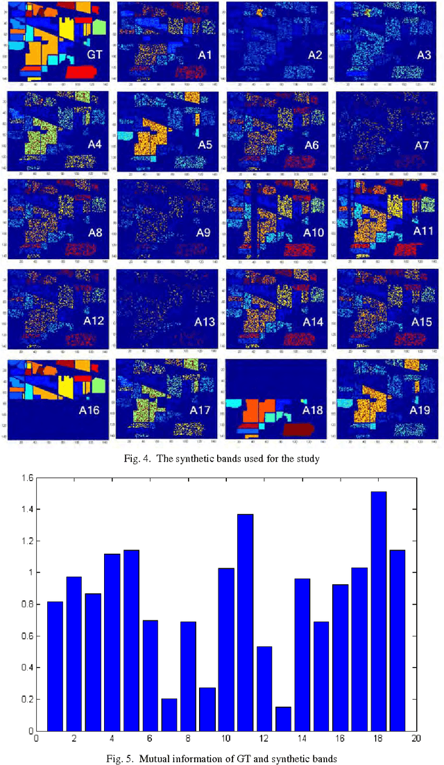 Figure 4 for Application of Symmetric Uncertainty and Mutual Information to Dimensionality Reduction and Classification of Hyperspectral Images