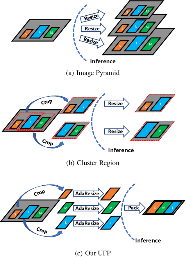 Figure 3 for UFPMP-Det: Toward Accurate and Efficient Object Detection on Drone Imagery