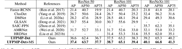 Figure 2 for UFPMP-Det: Toward Accurate and Efficient Object Detection on Drone Imagery