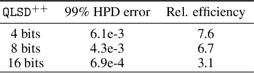 Figure 3 for QLSD: Quantised Langevin stochastic dynamics for Bayesian federated learning