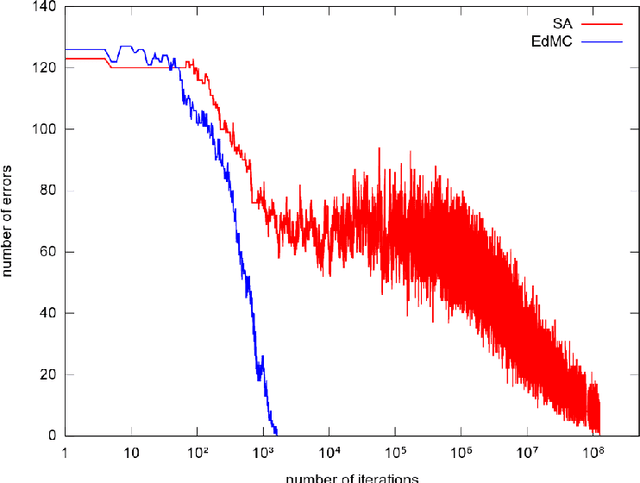 Figure 4 for Local entropy as a measure for sampling solutions in Constraint Satisfaction Problems