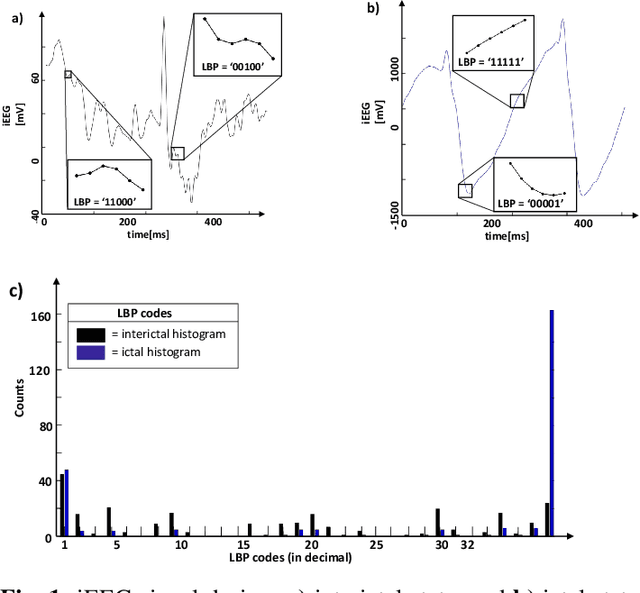 Figure 1 for One-shot Learning for iEEG Seizure Detection Using End-to-end Binary Operations: Local Binary Patterns with Hyperdimensional Computing