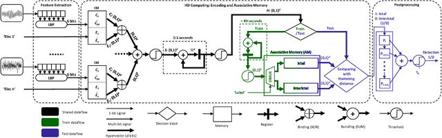 Figure 2 for One-shot Learning for iEEG Seizure Detection Using End-to-end Binary Operations: Local Binary Patterns with Hyperdimensional Computing