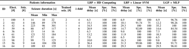 Figure 3 for One-shot Learning for iEEG Seizure Detection Using End-to-end Binary Operations: Local Binary Patterns with Hyperdimensional Computing