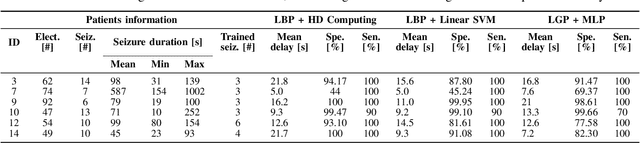 Figure 4 for One-shot Learning for iEEG Seizure Detection Using End-to-end Binary Operations: Local Binary Patterns with Hyperdimensional Computing