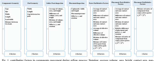 Figure 1 for Data-Driven Prediction Model of Components Shift during Reflow Process in Surface Mount Technology