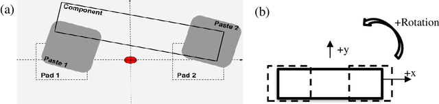 Figure 3 for Data-Driven Prediction Model of Components Shift during Reflow Process in Surface Mount Technology