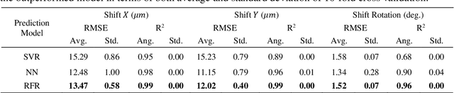 Figure 2 for Data-Driven Prediction Model of Components Shift during Reflow Process in Surface Mount Technology