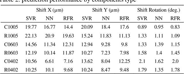 Figure 4 for Data-Driven Prediction Model of Components Shift during Reflow Process in Surface Mount Technology