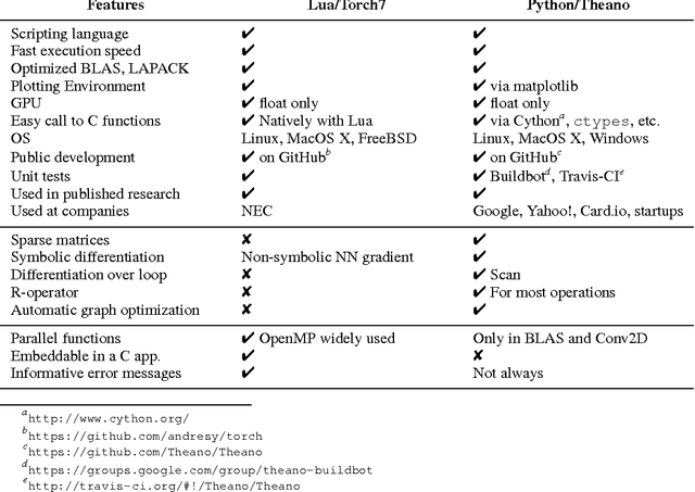 Figure 1 for Theano: new features and speed improvements