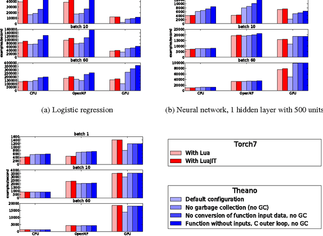 Figure 2 for Theano: new features and speed improvements
