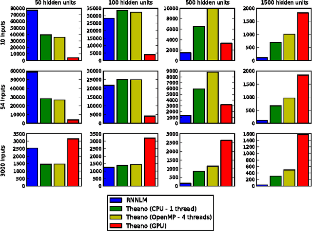 Figure 3 for Theano: new features and speed improvements