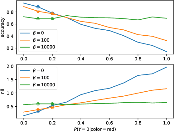 Figure 1 for Out-of-Distribution Generalization via Risk Extrapolation (REx)