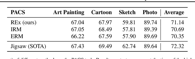 Figure 4 for Out-of-Distribution Generalization via Risk Extrapolation (REx)