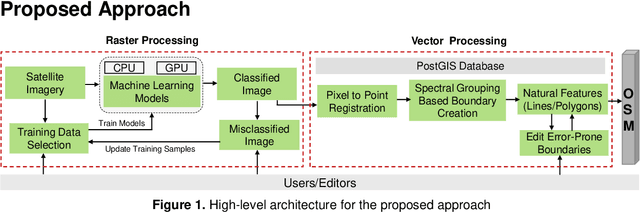 Figure 1 for Human Assisted Artificial Intelligence Based Technique to Create Natural Features for OpenStreetMap