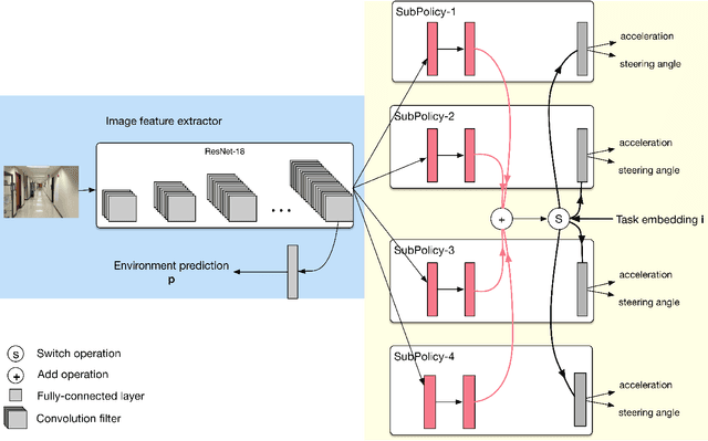 Figure 1 for Shared Multi-Task Imitation Learning for Indoor Self-Navigation