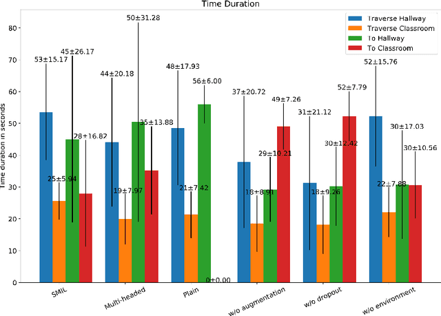 Figure 4 for Shared Multi-Task Imitation Learning for Indoor Self-Navigation