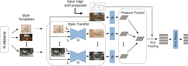 Figure 1 for Object Retrieval and Localization in Large Art Collections using Deep Multi-Style Feature Fusion and Iterative Voting