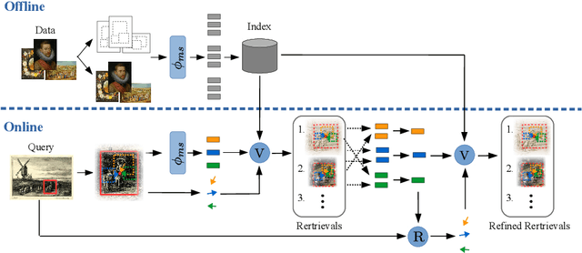 Figure 3 for Object Retrieval and Localization in Large Art Collections using Deep Multi-Style Feature Fusion and Iterative Voting