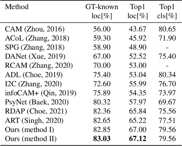 Figure 2 for Learning a Weight Map for Weakly-Supervised Localization